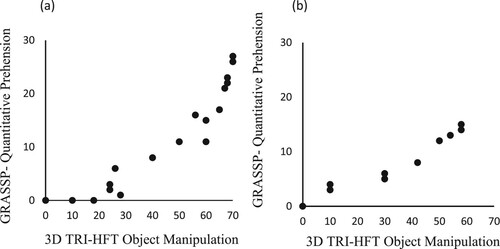 Figure 2 (a) Criterion Validity of the 3D TRI-HFT 10-object manipulation component with the GRASSP Quantitative Prehension component in sub-acute SCI. (b) Criterion Validity of the 3D TRI-HFT 10-object manipulation component with the GRASSP Quantitative Prehension component in chronic SCI.