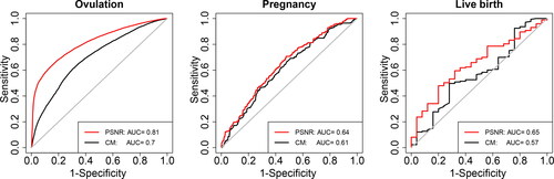 Fig. 7 Receiver operating characteristic (ROC) curves show the predictive performance of the regression models trained on the PPCOS I dataset and applied to the PPCOS II dataset. CM: Clinical model using treatment, age, BMI, hirsutism score, and number of months of attempting conception as covariates.