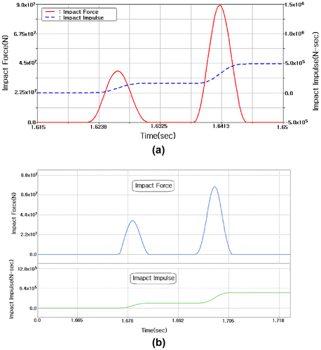 Figure 6. Impact force and impact impulse variation occurring due to the collision of the canister on to the ground (a) ADAMS analysis result and (b) RecurDyn analysis result.