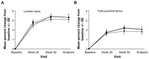 Figure 1 Mean percent changes from baseline in lumbar spine and total hip bone mineral density in women receiving 5 mg risedronate daily (Display full size), 35 mg slow-release risedronate once weekly 30 minutes after breakfast (Display full size), and 35 mg slow-release risedronate before breakfast (Display full size). Reproduced with permission from McClung et al.Citation35