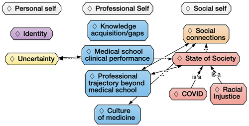 Figure 1. Categorization of codes within schemas of participants’ self-understandings. The personal self related to internal values or life goals, the professional self related to their role as doctors in training, and the social self related to friends, family, and society at large. This figure demonstrates how each of the codes from the initial codebook was categorized into these schemas/themes of self-understanding, and how each was interrelated. Bidirectional arrows indicate codes that often co-occurred in the students’ responses. Colors indicate grouping of codes within spheres of self-understanding. Double arrows indicate subthemes within state of society.