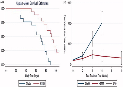 Figure 6. Survival analysis and tumour volumes. (A) The survival rates for the gliadel and HSNM groups were analysed using Kaplan–Meier method. The overall survival rate was significantly higher in the HSNM group, p < .001. (B) The tumour volume change in the two groups was evaluated by adopting a repeated measured mixed model. The tumour volumes in the gliadel group rapidly increased and were significantly higher than those in the HSNM group (p < .01).