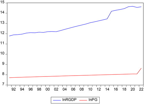 Figure 2. Trend between population and Economic growth rate in Ethiopia from the period 1991–2022.Source: Computation from Eviews 10 output based on UN projection and WB, 2023, and NBE report, 2021/2022.