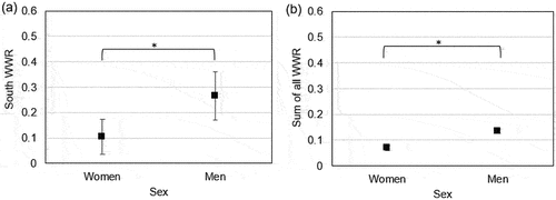 Figure 10. WWR by gender; (a) South WWR, (b) sum of all the WWRs.