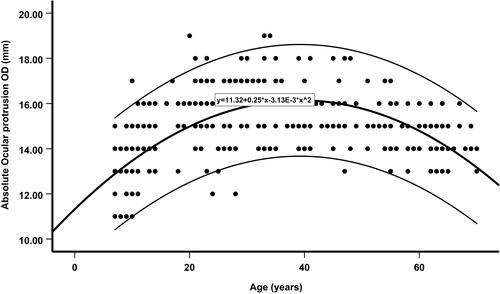 Figure 2 Quadratic function (thick curve, middle) is showing the absolute right eye (OD) absolute ocular protrusion values as a function of age. The equation shown in the box is the quadratic equations of the fit. Thin curves (above and below the thick curve) show 95% confidence intervals of individuals at a given age.