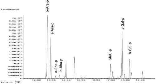 Figure 7. Chromatogram of mezquite gum. Acronyms as in Figure 5.