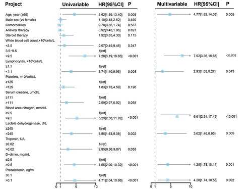 Figure 1. Cox regression analysis of risk factors associated with composite outcome among COVID-19 inpatients fully vaccinated with ZF2001. Multivariable cox regression was performed, covariates included sex, age, comorbidities, antiviral therapy, steroid therapy. HR: hazard ratio; CI: confidence interval.