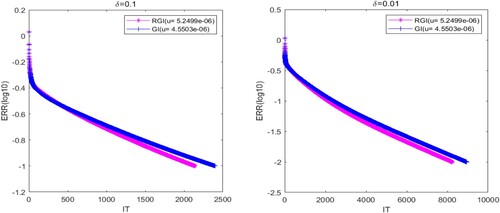 Figure 2. The convergence curves of the tested methods with δ=0.1 (left) and δ=0.01 (right) for Example 5.1.