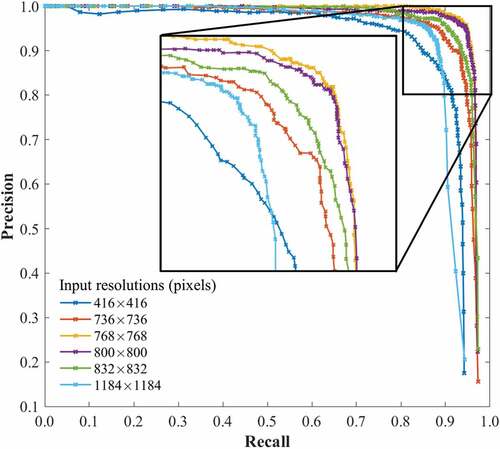 Figure 7. Precision-recall curve of cattle detection at different input resolutions. Our proposed input resolution (768×768 pixels) achieved the best performance.