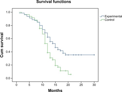 Figure 1 Progression-free survival of the experimental arm and the control arm.