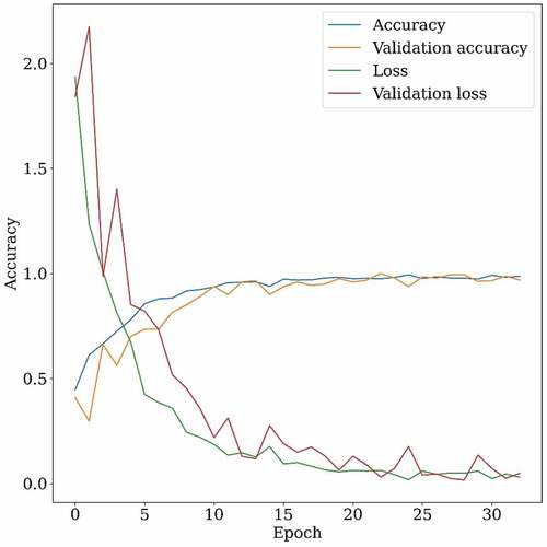 Figure 8. Re-training and validation of VGG16 network with obtained FEMA 156 building classification dataset.