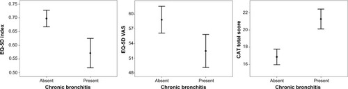 Figure 3 Chronic bronchitis and health-related quality of life. Unadjusted mean EQ-5D index, EQ-5D VAS score, and CAT total score (with 95% confidence intervals) in patients with and without chronic bronchitis.