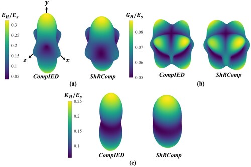 Figure 7. Representations of elastic anisotropy distributions for CompIED and ShRComp topologies at a relative density of 0.4, showing: (a) uniaxial modulus, (b) shear modulus, and (b) bulk modulus