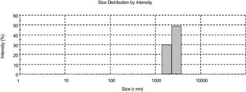 Figure 5 Particle size distribution of SPP, as determined using the Nano-ZS (Malvern Instruments, Malvern, UK).