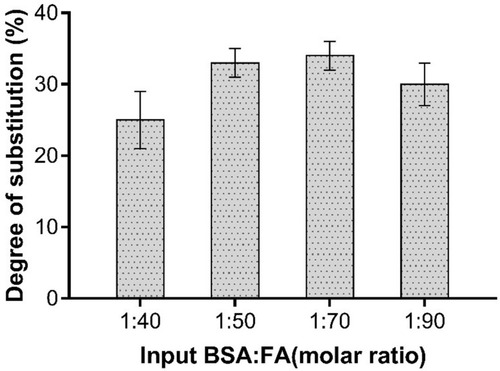 Figure 3 Substitution degree of BSA with different input ratio of BSA to FA (n=3).