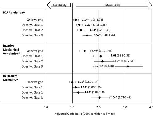 Figure 4. Adjusted regression results: odds ratios compared to normal BMI for ICU admission, invasive mechanical ventilation, and in-hospital mortality based on data from the Premier Healthcare Database from 1 April 2020 to 31 October 2020. ^Models were adjusted for patient age, gender, and race for predicted effects of obesity class on the primary and secondary study variables. Abbreviation. ICU, intensive care unit. Normal: BMI = 18.5 to <25 kg/m2; Overweight: BMI = 25.0 to <30 kg/m2; Obesity class 1 = BMI 30 to <35 kg/m2; Obesity class 2 = BMI 35 to <40 kg/m2; Obesity class 3 = BMI 40 kg/m2 or higher. *p<.0001.