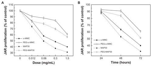 Figure 7 Inhibitory effects of α-MMC/MAP30 and PEG-α-MMC/MAP30 on the proliferation of human choriocarcinoma JAR cells. JAR cells were treated with increasing concentrations for 72 hours. (A) and for various time points at 1.5 mg/mL. (B) of native or PEGylated α-MMC/MAP30 as indicated.Note: Each data point represents the average of three independent experiments performed in quadruplicate.