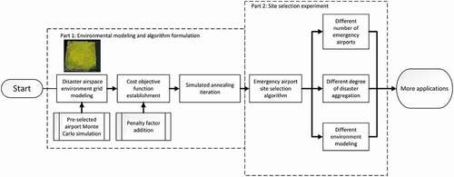 Figure 1. Flowchart for construction of the emergency airport site selection algorithm.