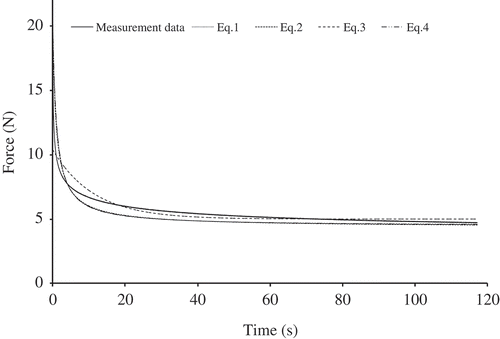 Figure 6. A typical relaxation curve fitted for cooked germinated brown rice by four different models of Eq. (1) , Eq. (2) , Eq. (3) , and Eq. (4) when .