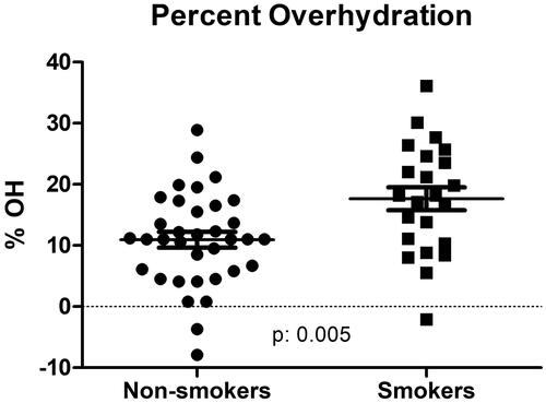 Figure 3. Percent overhydration among nonsmoker and smoker patients (n: 58) receiving hemodiafiltration.