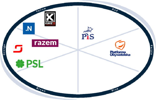 Figure 3. Polish political parties’ archetypes according to their opponents. p. 16.