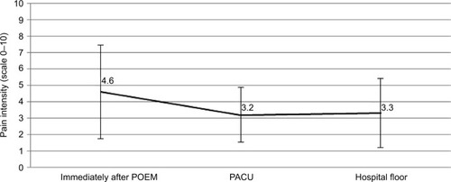 Figure 2 Pain scores over the hospital course of treatment.