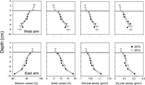 Figure 4. Vertical variations in west and east arm sediment moisture content, solids content, wet bulk density, and dry bulk density in 2010, before Al application, and in 2014, 3 years after Al application. The gray horizontal lines denote the location of the original sediment interface before Al application. The original sediment interface was assigned a depth of zero (y-axis) with increasing negative depths below the interface. Positive depths denote the location of the deposited Al floc on top of the original sediment interface. Error bars for means collected in 2014 (n = 3) represent 1 standard error.