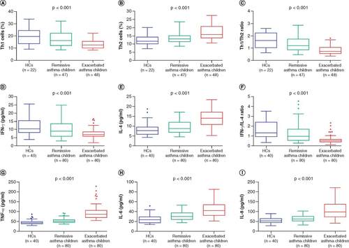 Figure 3. T-helper cells and inflammatory cytokines in healthy controls, asthmatic children in remission and asthmatic children experiencing exacerbation. (A–I) Comparison of (A) Th1 cells, (B) Th2 cells, (C) Th1/Th2 ratio, (D) IFN-γ, (E) IL-4, (F) IFN-γ/IL-4 ratio, (G) TNF-α, (H) IL-6 and (I) IL-8 in healthy controls, asthmatic children in remission and asthmatic children experiencing exacerbation.