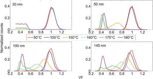 Figure 4. The Volatility Factor (VF) distributions of (NH4)2SO4 particles with different thermal denuder temperatures.