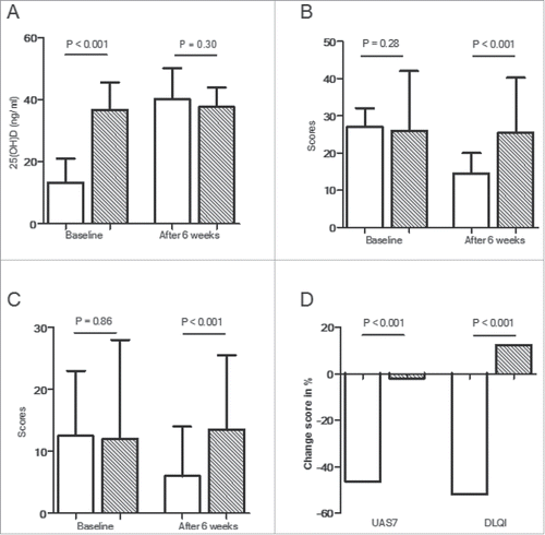 Figure 3. (A) Vitamin D levels in the Vitamin D supplement group (25(OH)D < 30 ng/ml; white bars) and the Vitamin D non-supplement group (25(OH)D ≥ 30 ng/ml; shaded bars) compared at baseline and after 6 wk. (B) Urticaria Activity Score over 7 d (UAS7) at baseline and after 6 wk in the the Vitamin D supplement (white bars) and the Vitamin D non-supplement (shaded bars) groups. (C) Dermatology Life Quality Index (DLQI) score at baseline and after 6 wk in the Vitamin D supplement (white bars) and the Vitamin D non-supplement (shaded bars) groups. (D) Percent change in UAS7 and DLQI scores between baseline and the end of treatment for the Vitamin D supplement (white bars) and the Vitamin D non-supplement (shaded bars) groups.