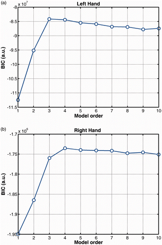 Figure 3. Model selection curves for the left and right hand.