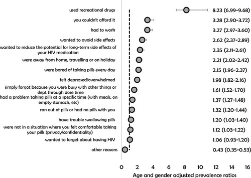 Figure 3. Adjusted prevalence ratios for the relationship between self-reported substance use disorder and reasons for missing HIV medication for at least one time within the past month among people living with HIV in the Russian Federation, 2019 (N = 150).