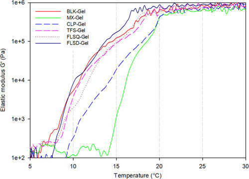 Figure 4 Temperature sweeping of the gels (n=3 for each formulation, data are presented as means±SD).