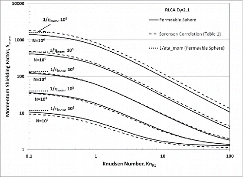 Figure 2. Predicted behavior of aggregate “momentum shielding function”: Smom(Kn1; N); dependence on Knudsen number (based on spherule radius) and total spherule number N (>>1) for reaction-limited cluster aggregates with Df = 2.1; comparison between results of permeable sphere model (Section 2.1 and the Appendix) and correlation (Table 1 and Sorensen Citation2011).