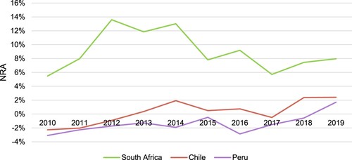 Figure 1. Three-year moving average of NRAs in table grape exports: 2010–9.Source: Author’s calculation from ITC (Citation2022a, Citation2022b), DAFF (Citation2021), ODEPA (n.d.), and Agraria.pe (Citation2022).