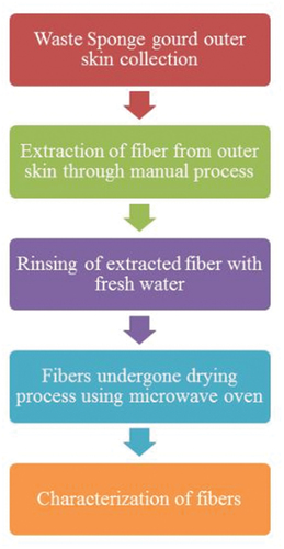 Figure 3. Fiber extraction process flow chart.