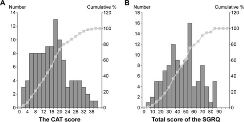 Figure 1 Frequency distribution histograms and cumulative frequency distribution curves of CAT (A) and SGRQ (B) total scores in 109 consecutive subjects with stable COPD.
