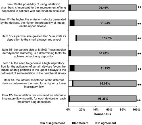 Figure 2 Expert consensus on the identification of the characteristics of the different inhalation devices related to inspiratory flow and lung deposition in inhaled therapy. The percentage of agreement among the experts is indicated. The panel reached strong consensus in all of these items. Consensus degree is shown as: ++(strong consensus, >80% of the expert panelists agreed).
