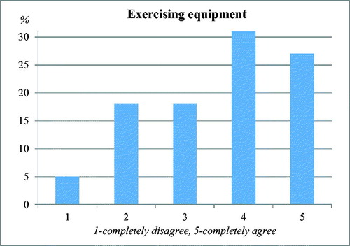 Figure 9. Teacher’s attitudes about the availability of exercising equipment and props necessary for Physical Education classes.