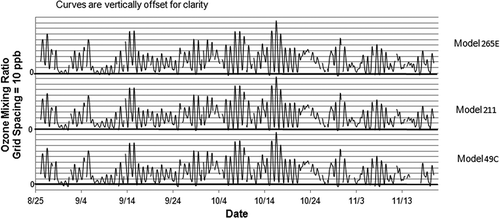 Figure 1. Comparison of rolling 8-hr averages from three O3 monitors.