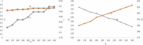 Figure 3. Sensitivity analysis on A.