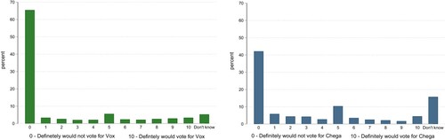 Figure 1. Probability to vote (PTV) for VOX and Chega in 2019 (authors own online survey, wave 2).