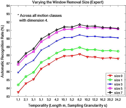 Figure 11. Results of varying window removal size across all temporality sizes and motion classes, and with LDA dimension 4 for the expert data. Removal of a window size of 5 or 7 returned the highest recognition rates. [Color version available online.]