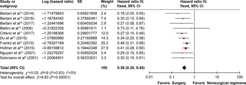 Figure 4 Forest plot for the hazard ratio of the survival of palliative primary tumor resection vs nonsurgical regimens in patients with PNETs and unresectable liver metastases.
