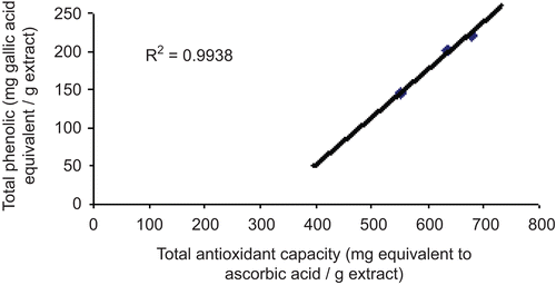 Figure 4.  Correlation of antioxidant activity of 80% methanol, ethyl acetate and n-butanol extracts of the leaves of L. leucocephala to their phenolic contents.