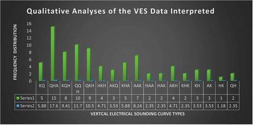 Figure 3. Frequency distribution for qualitative analyses of the VES curve types