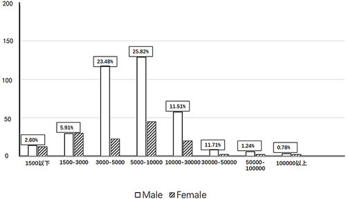 Figure 2 Gender maximum monthly income bar chart.