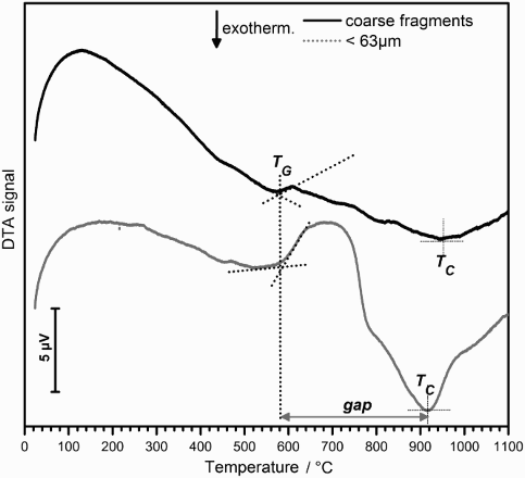 5 DTA analysis of fine and bulk powders of WDF