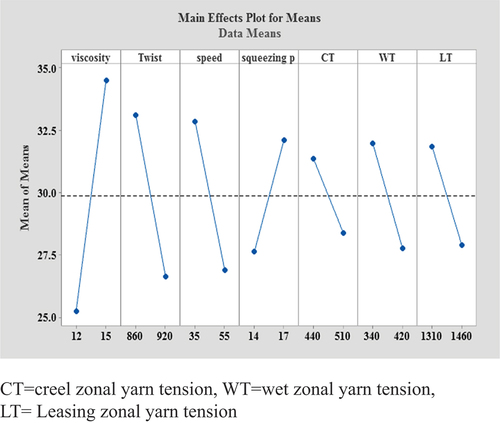 Figure 1. Main effect plots of each factor on gain strength of sized yarn.