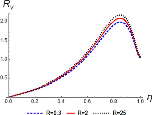 Figure 12. Resultant velocity profiles for different values of R.